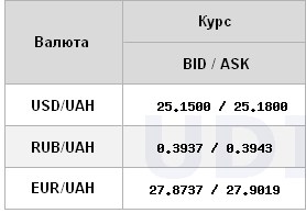 Курс долара перейшов до зростання на відкритті міжбанку