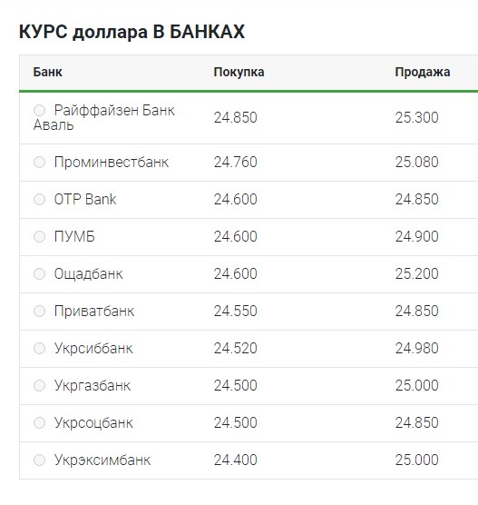 Курс долара завершує тиждень помірним зниженням