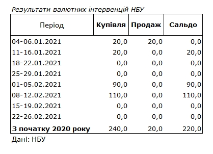 НБУ за місяць поповнив валютні резерви на 200 млн доларів