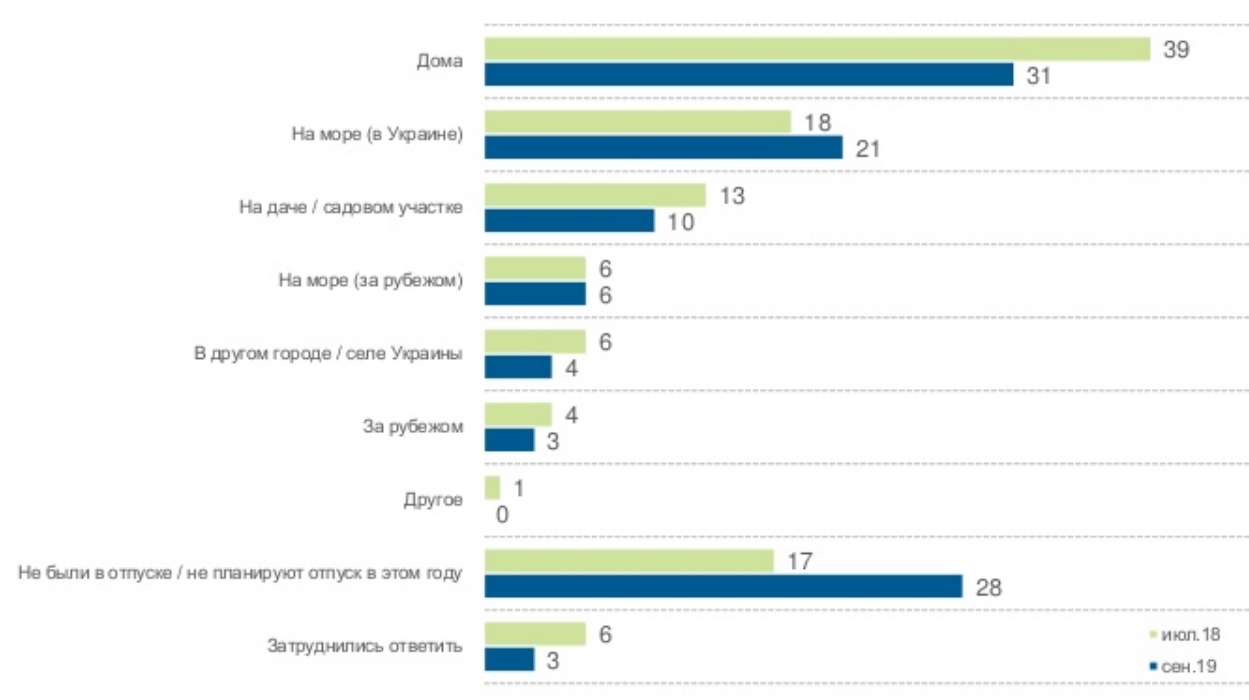 Украинцы рассказали о проведенном отпуске