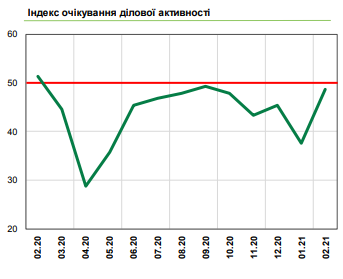 Настрої українського бізнесу суттєво покращилися: що стало причиною