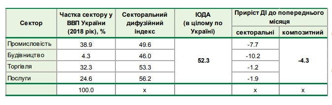 Деловые ожидания украинского бизнеса резко ухудшились