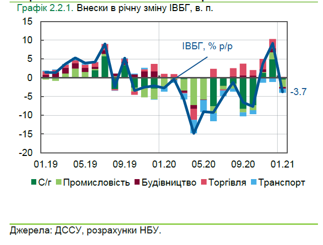 Украина начала 2021 год с падения в базовых отраслях экономики