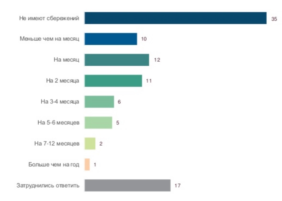 Треть украинцев вообще не имеют сбережений