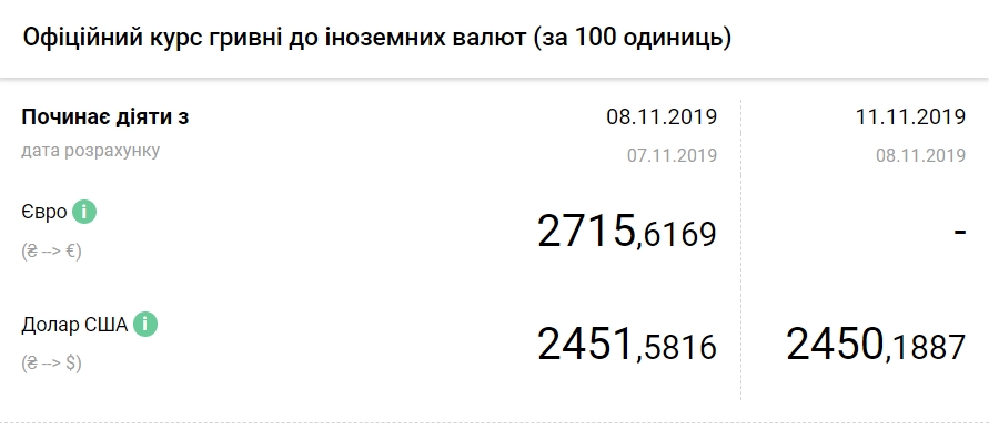НБУ на 11 ноября снизил официальный курс доллара