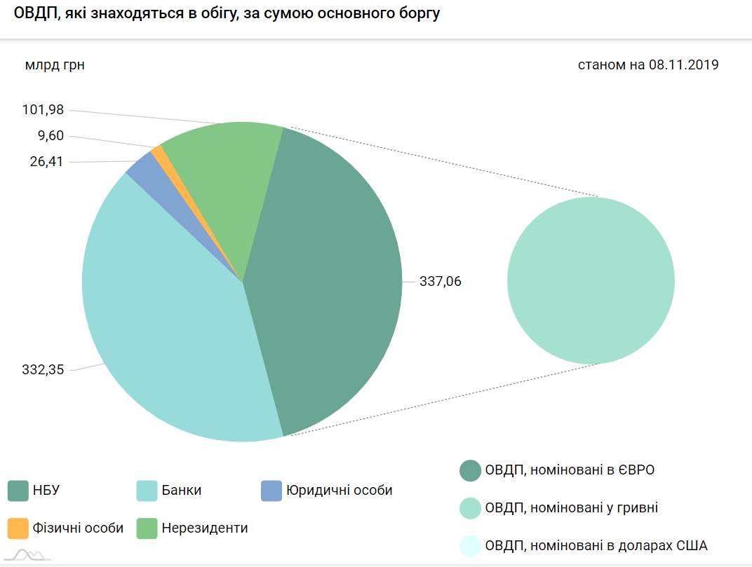 Нерезиденты увеличили покупку гособлигаций Украины