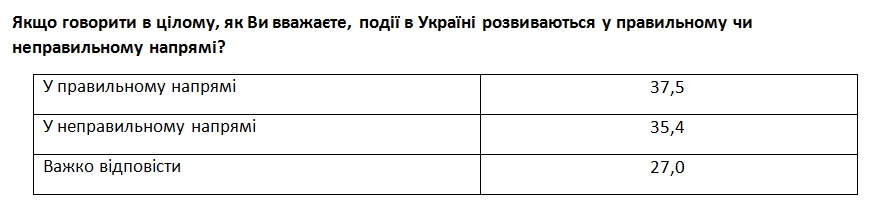Улучшение жизни в нынешнем году почувствовали 15% украинцев