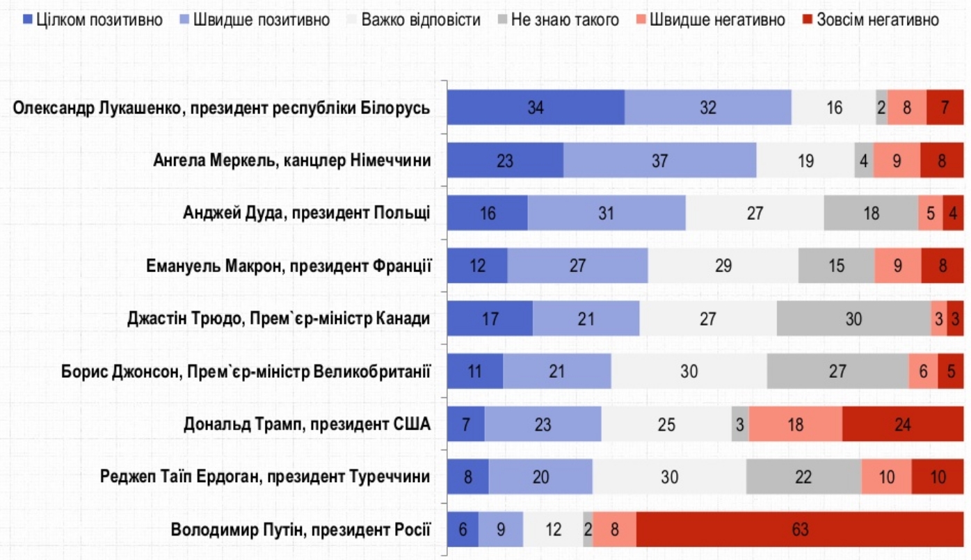 Лукашенко очолив рейтинг симпатій українців серед іноземних лідерів