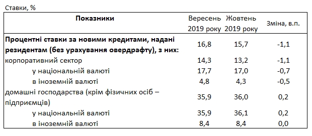 Банки сохранили кредитные ставки для населения выше 35%