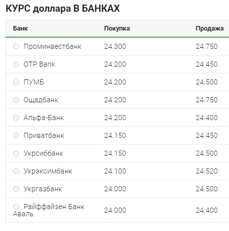 Курс долара впав нижче рівня 24,30 гривень