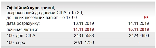 НБУ знизив офіційний курс долара