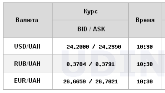 Курс доллара продолжил снижение на межбанке