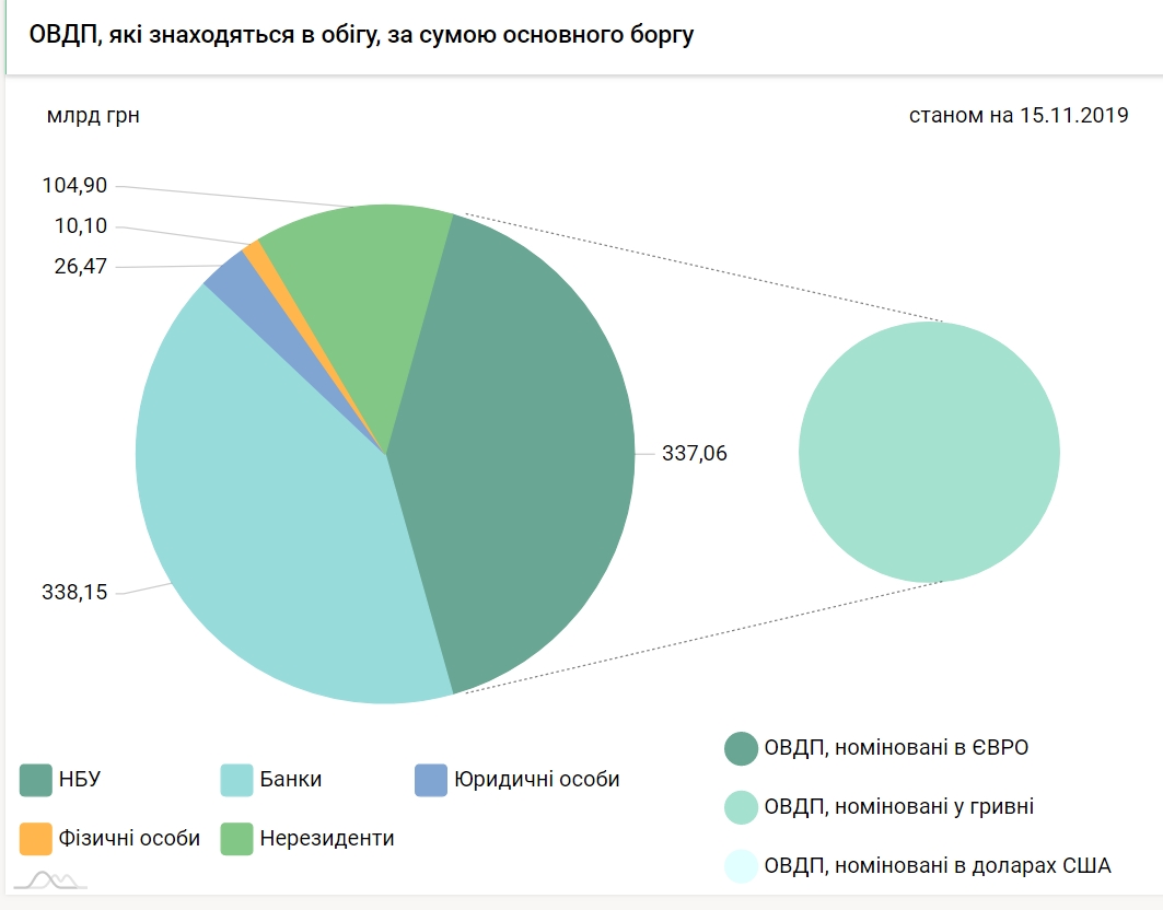 Нерезиденты увеличили покупку гособлигаций Украины