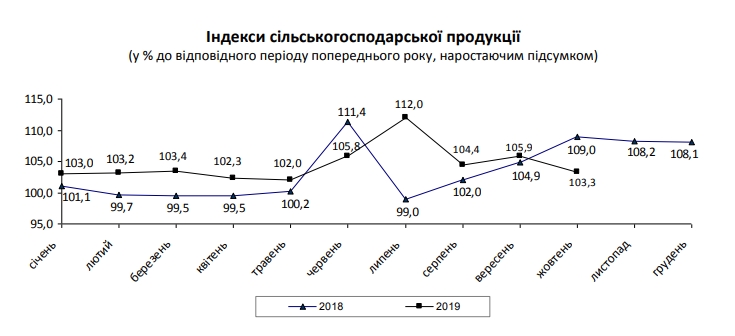 Рост в сельском хозяйстве Украины замедлился