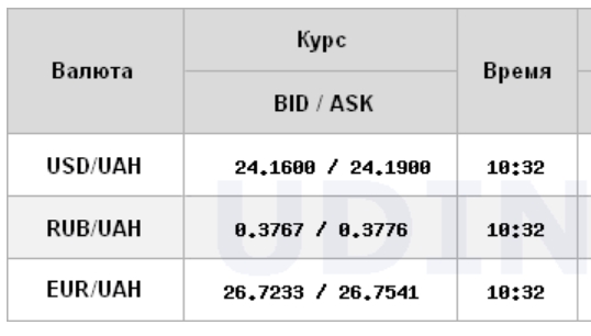 Курс доллара немного вырос на открытии межбанка