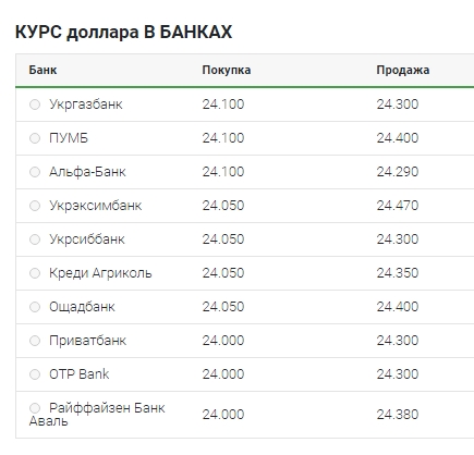Курс долара продовжує знижуватися