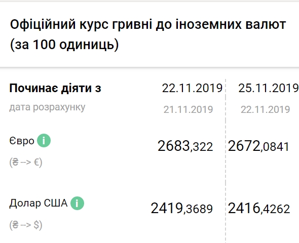 НБУ знизив офіційний курс євро