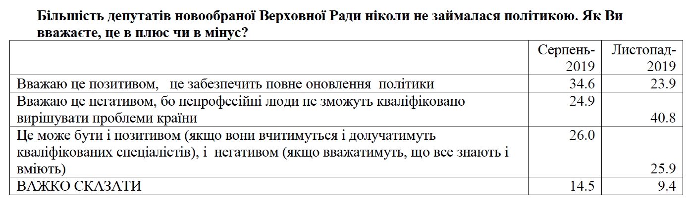 Украинцы недовольны непрофессионализмом депутатов Рады