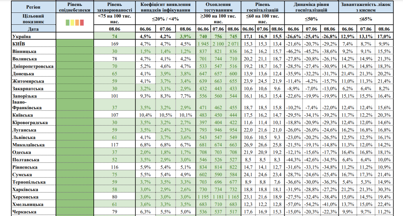Вся Україна перейшла в "зелену" зону карантину: що це означає
