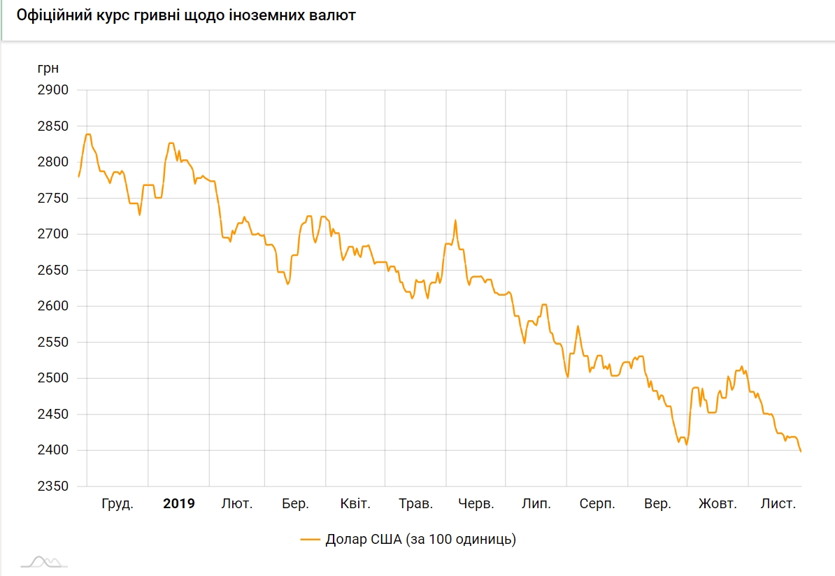 Курс доллара упал ниже 24 гривен впервые за четыре года