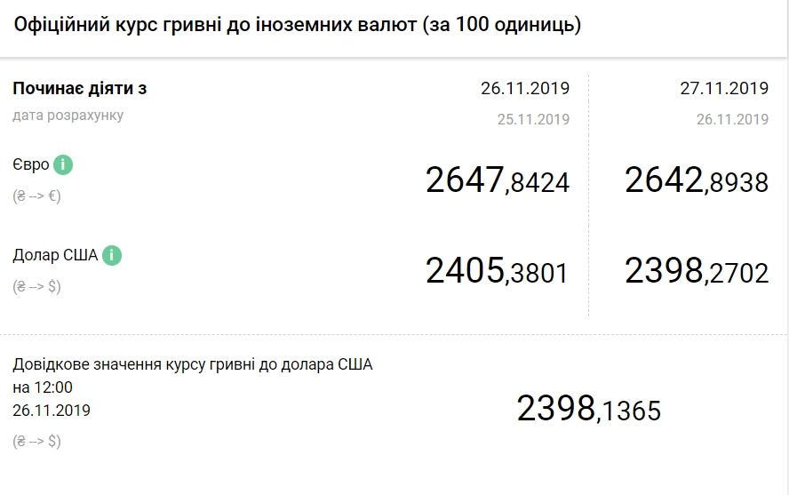 НБУ снизил официальный курс евро