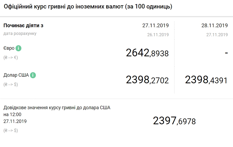 НБУ немного повысил курс доллара