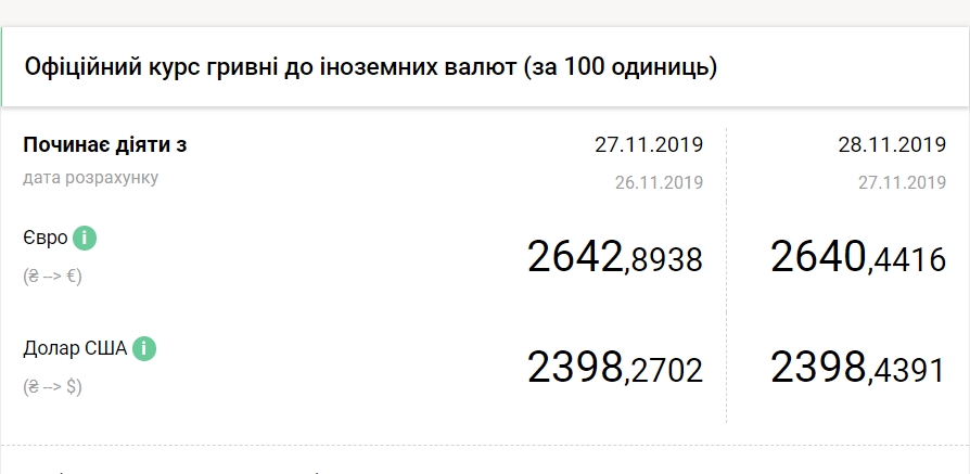 НБУ снизил официальный курс евро