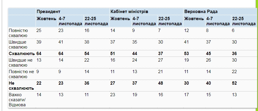 Большинство украинцев уже недовольны правительством и парламентом
