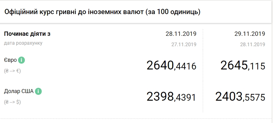 НБУ повысил официальный курс евро