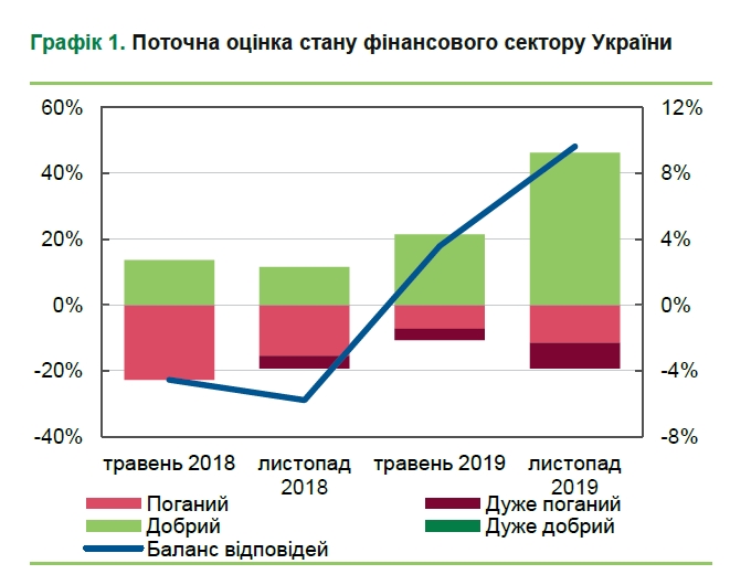 Банкіри оцінили стан фінансового сектору України