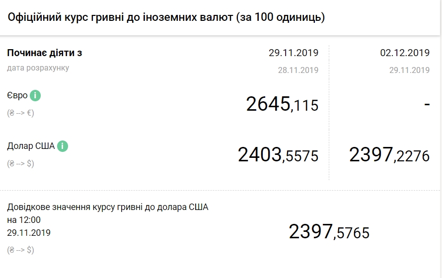 Курс доллара упал до нового минимума за четыре года
