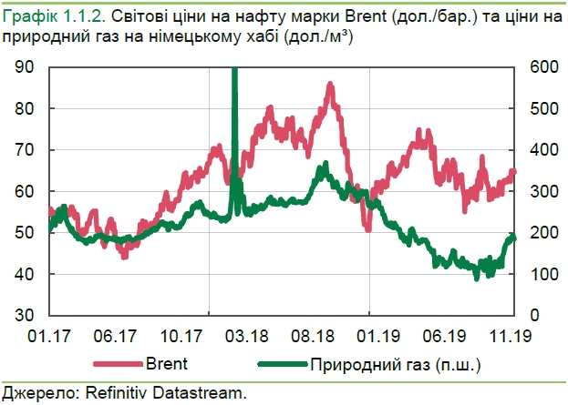 НБУ назвал причины подорожания нефти и газа
