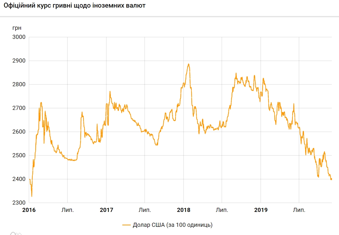 Курс доллара на 3 декабря упал до нового минимума с января 2016 года