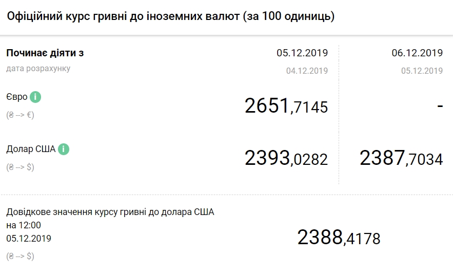 НБУ на 6 декабря снизил курс доллара до нового минимума