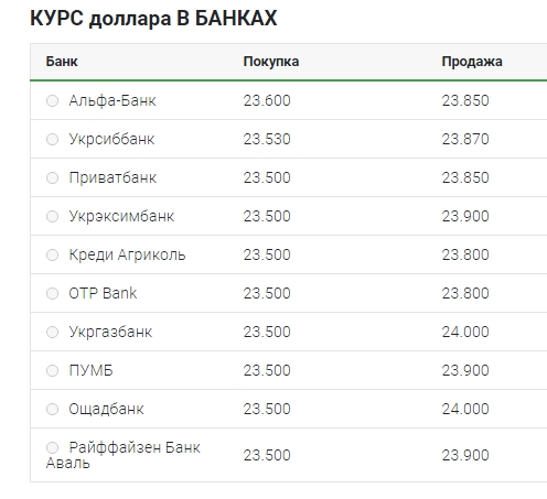 Курс долара впав до нового мінімуму з початку року