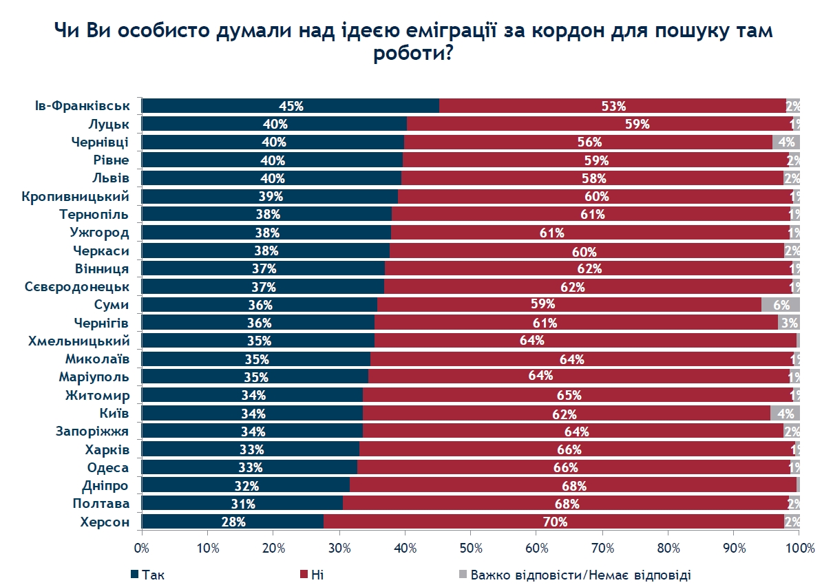 Треть украинцев думают над переездом на работу за границу