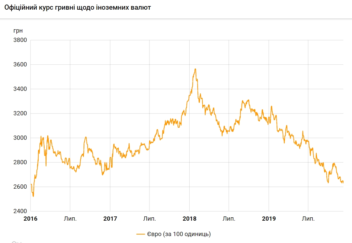 Курс євро впав до мінімуму з січня 2016 року