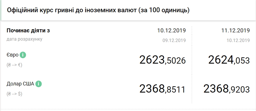 НБУ підвищив офіційний курс євро