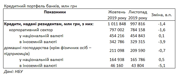 Банки сохранили кредитные ставки для населения выше 35%