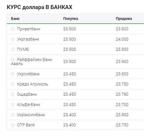 Падение курса доллара продолжается: достигнут новый минимум