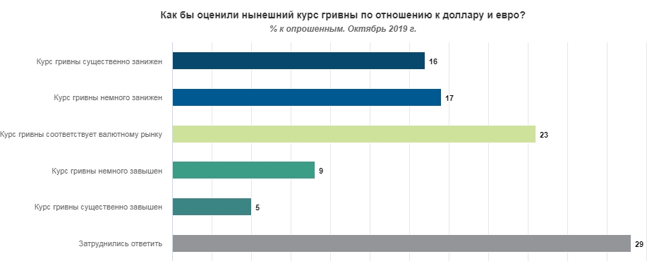 Украинцы дали оценку текущему курсу гривны к доллару