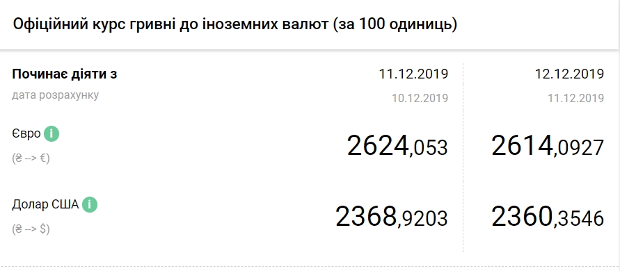 Курс євро впав до нового мінімуму за 4 роки