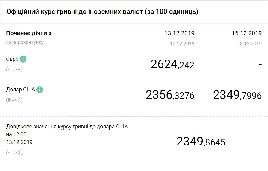 Курс долара на 16 грудня впав до нового мінімуму за 4 роки