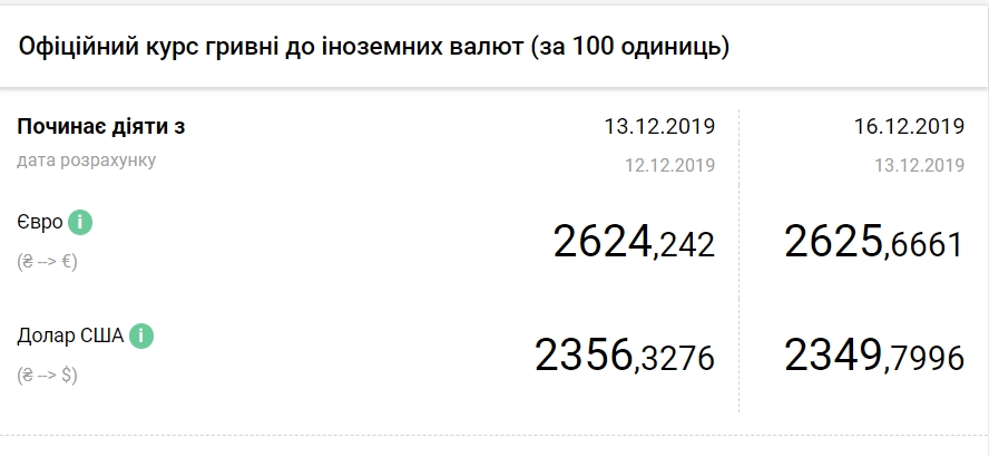 НБУ підвищив офіційний курс євро