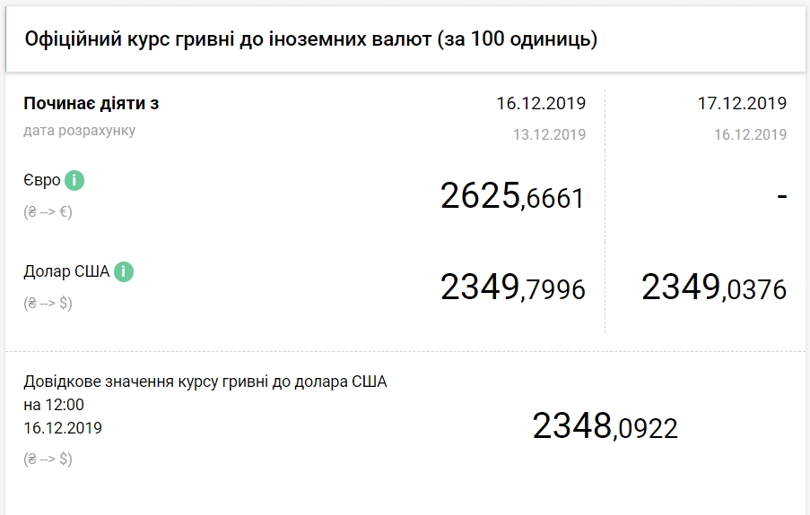 Курс доллара на 17 декабря упал до нового минимума за четыре года