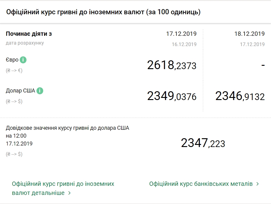 Курс доллара на 18 декабря упал до нового минимума с января 2016 года