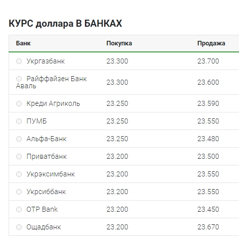 Курс доллара ускорил падение
