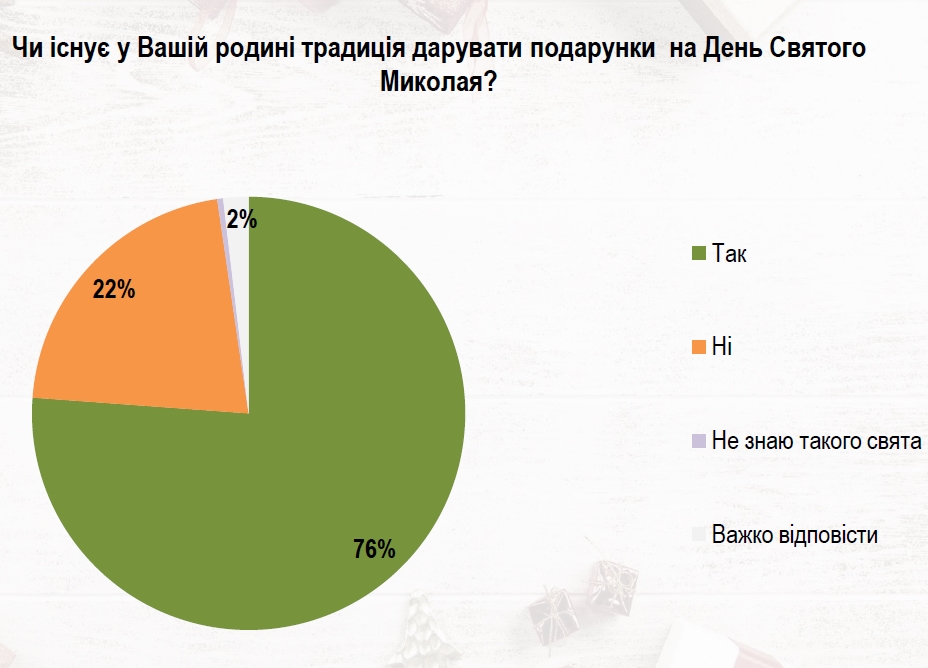 Популярность Святого Николая в Украине почти в два раза выше, чем у Деда Мороза
