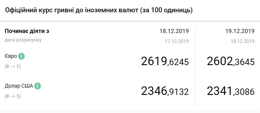 Курс євро впав до рівня 26 гривень