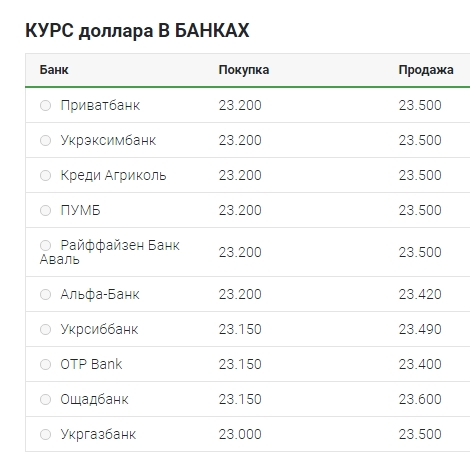 Курс доллара продолжает падать